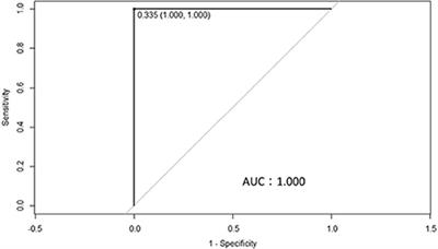 Anti-BLV antibodies in whey correlate with bovine leukemia virus disease progression and BoLA-DRB3 polymorphism